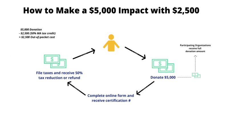 CITC tax rebate